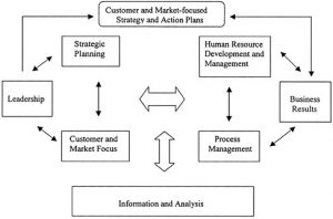 TRAINING ONLINE MALCOLM BALDRIDGE CRITERIA FOR PERFORMANCE EXCELLENCE