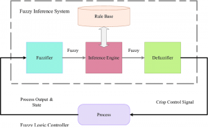 TRAINING ONLINE BASIC FUZZY LOGIC CONTROL AND ITS SIMULATION WITH SPREADSHEET APPLICATION PROGRAM