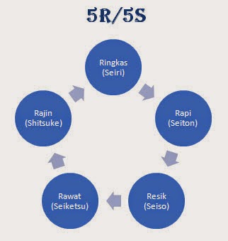 TRAINING ONLINE IMPLEMENTASI 5R 5S DI LINGKUNGAN KERJA