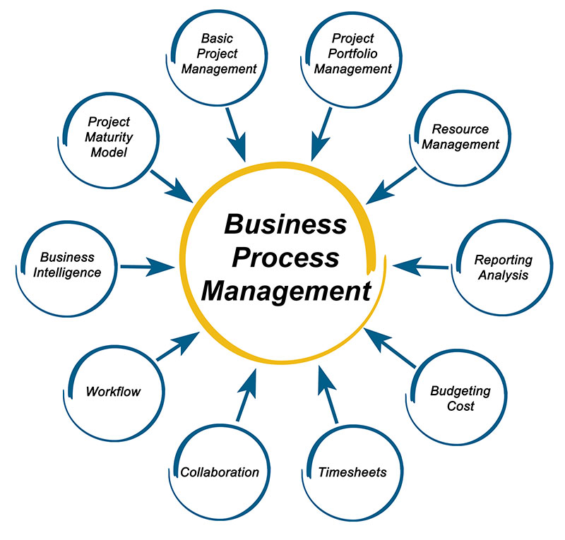 Novalis Advisor Business Process Management 